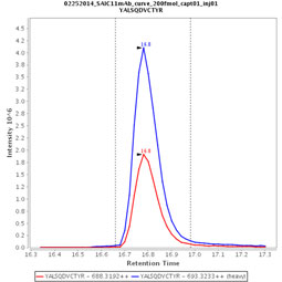 Click to enlarge image Immuno-MRM chromatogram of CPTC-TSHB-1 antibody (see CPTAC assay portal for details: https://assays.cancer.gov/CPTAC-729)

Data provided by the Paulovich Lab, Fred Hutch (https://research.fredhutch.org/paulovich/en.html)