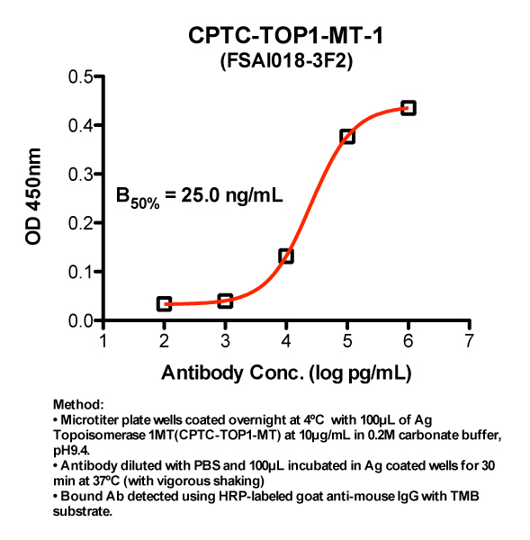 Click to enlarge image Indirect ELISA (ie, binding of Antibody to Antigen coated plate). Note: B50% represents the concentration of Ab required to generate 50% of maximum binding.