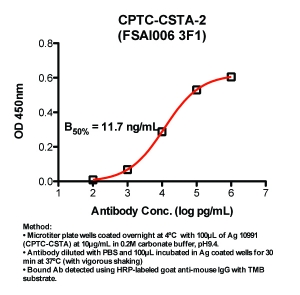 Click to enlarge image Indirect ELISA (ie, binding of Antibody to Antigen coated plate)