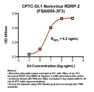 Click to enlarge image Indirect ELISA (ie, binding of Antibody to Antigen coated plate). Note: B50% represents the concentration of Ab required to generate 50% of maximum binding.