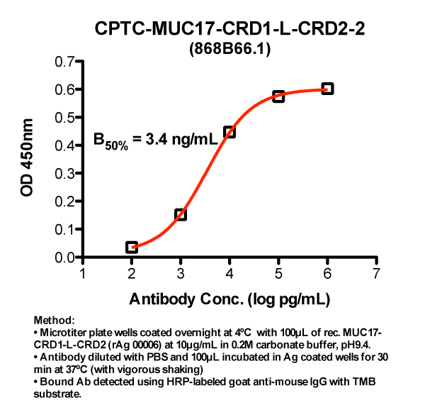 Click to enlarge image Indirect ELISA (ie, binding of Antibody to Antigen coated plate). Note: B50% represents the concentration of Ab required to generate 50% of maximum binding.