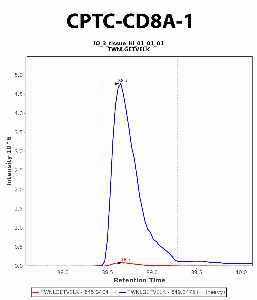 Click to enlarge image Immuno-MRM chromatogram of CPTC-CD8A-1 antibody (see CPTAC assay portal for details: https://assays.cancer.gov/CPTAC-6226)
Data provided by the Paulovich Lab, Fred Hutch (https://research.fredhutch.org/paulovich/en.html). Data shown were obtained from frozen tissue
