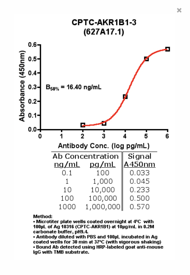 Click to enlarge image Indirect ELISA (ie, binding of Antibody to Antigen coated plate)