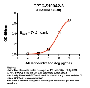 Click to enlarge image Indirect ELISA (ie, binding of Antibody to Antigen coated plate)