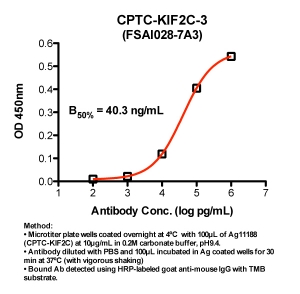 Click to enlarge image Indirect ELISA (ie, binding of Antibody to Antigen coated plate). Note: B50% represents the concentration of Ab required to generate 50% of maximum binding.