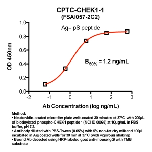 Click to enlarge image Indirect ELISA (ie, binding of Antibody to biotinylated phospho-peptide coated on a NeutrAvidin plate). Note: B50% represents the concentration of Ab required to generate 50% of maximum binding.