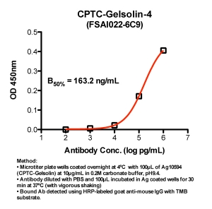 Click to enlarge image Indirect ELISA (ie, binding of Antibody to Antigen coated plate). Note: B50% represents the concentration of Ab required to generate 50% of maximum binding.