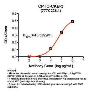 Click to enlarge image Indirect ELISA (ie, binding of Antibody to Antigen coated plate)