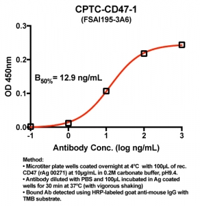 Click to enlarge image Indirect ELISA (ie, binding of Antibody to Antigen coated plate). Note: B50% represents the concentration of Ab required to generate 50% of maximum binding.