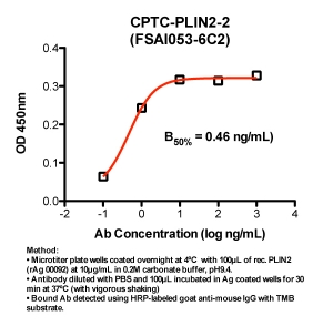 Click to enlarge image Indirect ELISA (ie, binding of Antibody to Antigen coated plate). Note: B50% represents the concentration of Ab required to generate 50% of maximum binding.