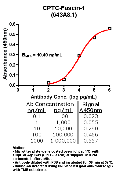 Click to enlarge image Indirect ELISA (ie, binding of Antibody to Antigen coated plate)