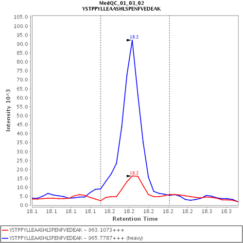 Click to enlarge image Immuno-MRM chromatogram of CPTC-BRIP1-5 antibody (see CPTAC assay portal for details:
https://assays.cancer.gov/CPTAC-3281)

Data provided by the Paulovich Lab, Fred Hutch (https://research.fredhutch.org/paulovich/en.html)