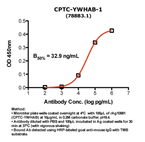 Click to enlarge image Indirect ELISA (ie, binding of Antibody to Antigen coated plate). Note: B50% represents the concentration of Ab required to generate 50% of maximum binding.