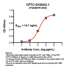 Click to enlarge image Indirect ELISA (ie, binding of Antibody to Antigen coated plate)