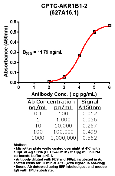 Click to enlarge image Indirect ELISA (ie, binding of Antibody to Antigen coated plate)