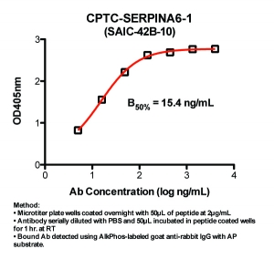 Click to enlarge image Indirect ELISA (ie, binding of Antibody to Peptide coated plate). Note: B50% represents the concentration of Ab required to generate 50% of maximum binding.