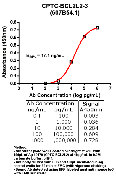 Click to enlarge image Indirect ELISA (ie, binding of Antibody to Antigen coated plate)