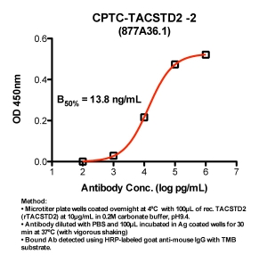 Click to enlarge image Indirect ELISA (ie, binding of Antibody to Antigen coated plate). Note: B50% represents the concentration of Ab required to generate 50% of maximum binding.