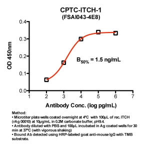 Click to enlarge image Indirect ELISA (ie, binding of Antibody to Antigen coated plate). Note: B50% represents the concentration of Ab required to generate 50% of maximum binding.