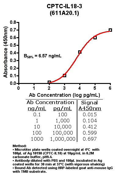 Click to enlarge image Indirect ELISA (ie, binding of Antibody to Antigen coated plate)