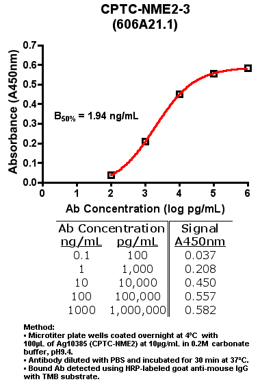 Click to enlarge image Indirect ELISA of CPTC-NME2-3