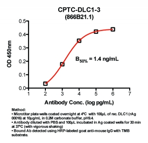 Click to enlarge image Indirect ELISA (ie, binding of Antibody to Antigen coated plate). Note: B50% represents the concentration of Ab required to generate 50% of maximum binding.