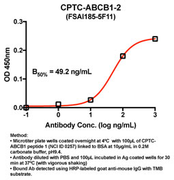 Click to enlarge image Indirect ELISA (ie, binding of Antibody to Antigen coated plate). Note: B50% represents the concentration of Ab required to generate 50% of maximum binding.