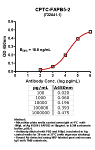 Click to enlarge image Indirect ELISA (ie, binding of Antibody to Antigen coated plate)