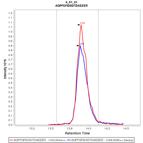 Click to enlarge image mmuno-MRM chromatogram of CPTC-MDC1-4 antibody (see CPTAC assay portal for details: https://assays.cancer.gov/CPTAC-3235) 

Data provided by the Paulovich Lab, Fred Hutch (https://research.fredhutch.org/paulovich/en.html)