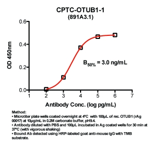 Click to enlarge image Indirect ELISA (ie, binding of Antibody to Antigen coated plate). Note: B50% represents the concentration of Ab required to generate 50% of maximum binding.