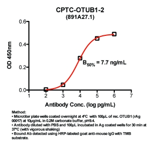 Click to enlarge image Indirect ELISA (ie, binding of Antibody to Antigen coated plate). Note: B50% represents the concentration of Ab required to generate 50% of maximum binding.