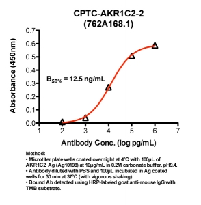 Click to enlarge image Indirect ELISA (ie, binding of Antibody to Antigen coated plate)