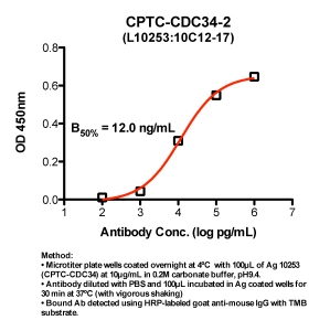 Click to enlarge image Indirect ELISA (ie, binding of Antibody to Antigen coated plate)