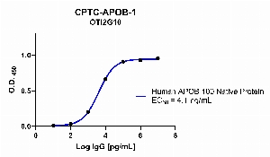 Click to enlarge image Indirect ELISA using CPTC-APOB-1 as primary antibody against human Apolipoprotein B / Apo B (APOB 100) native protein.