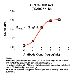 Click to enlarge image Indirect ELISA (ie, binding of Antibody to Antigen coated plate). Note: B50% represents the concentration of Ab required to generate 50% of maximum binding.