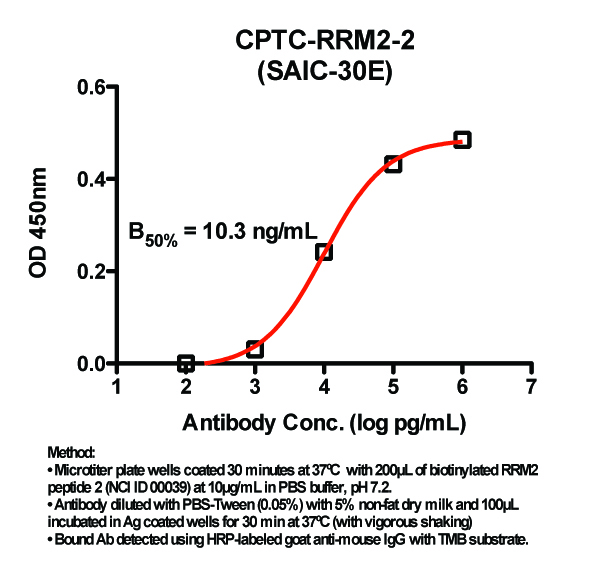 Click to enlarge image Indirect ELISA (ie, binding of Antibody to biotinylated peptide coated on a NeutrAvidin plate). Note: B50% represents the concentration of Ab required to generate 50% of maximum binding.