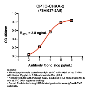 Click to enlarge image Indirect ELISA (ie, binding of Antibody to Antigen coated plate). Note: B50% represents the concentration of Ab required to generate 50% of maximum binding.