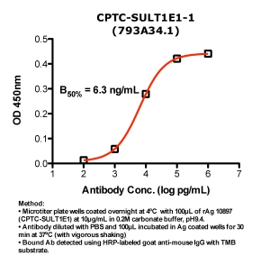 Click to enlarge image Indirect ELISA (ie, binding of Antibody to Antigen coated plate)