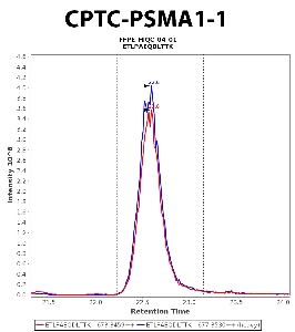 Click to enlarge image Immuno-MRM chromatogram of CPTC-PSMA-1 antibody (see CPTAC assay portal for details: https://assays.cancer.gov/CPTAC-5955)
Data provided by the Paulovich Lab, Fred Hutch (https://research.fredhutch.org/paulovich/en.html). Data shown were obtained from FFPE tumor tissue lysate pool.