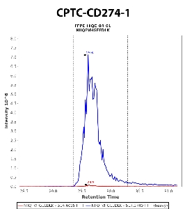 Click to enlarge image Immuno-MRM chromatogram of CPTC-CD274-1 antibody (see CPTAC assay portal for details: https://assays.cancer.gov/CPTAC-5988)
Data provided by the Paulovich Lab, Fred Hutch (https://research.fredhutch.org/paulovich/en.html). Data shown were obtained from FFPE tumor tissue lysate pool.