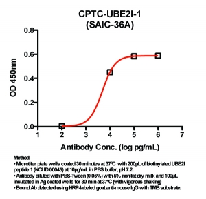 Click to enlarge image Indirect ELISA (ie, binding of Antibody to biotinylated peptide coated on a NeutrAvidin plate). Note: B50% represents the concentration of Ab required to generate 50% of maximum binding.