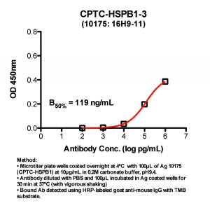 Click to enlarge image Indirect ELISA (ie, binding of Antibody to Antigen coated plate)