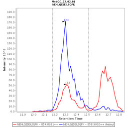 Click to enlarge image mmuno-MRM chromatogram of CPTC-PALB2-1 antibody (see CPTAC assay portal for details: https://assays.cancer.gov/CPTAC-3284) 

Data provided by the Paulovich Lab, Fred Hutch (https://research.fredhutch.org/paulovich/en.html)