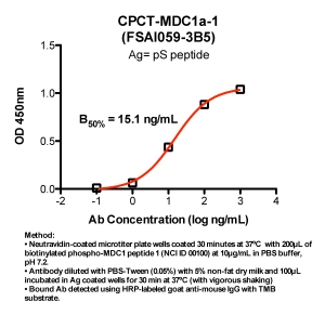 Click to enlarge image Indirect peptide ELISA (ie, binding of Antibody to biotinylated peptide coated on a NeutrAvidin plate). Note: B50% represents the concentration of Ab required to generate 50% of maximum binding.