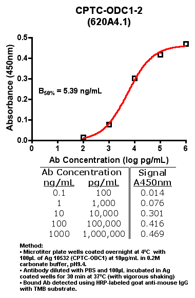 Click to enlarge image Indirect ELISA of CPTC-ODC1-2