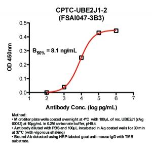 Click to enlarge image Indirect ELISA (ie, binding of Antibody to Antigen coated plate). Note: B50% represents the concentration of Ab required to generate 50% of maximum binding.