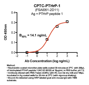 Click to enlarge image Indirect peptide ELISA (ie, binding of Antibody to biotinylated peptide coated on a NeutrAvidin plate). Note: B50% represents the concentration of Ab required to generate 50% of maximum binding.