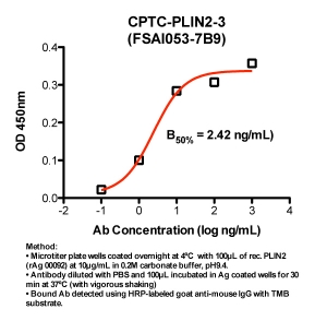 Click to enlarge image Indirect ELISA (ie, binding of Antibody to Antigen coated plate). Note: B50% represents the concentration of Ab required to generate 50% of maximum binding.