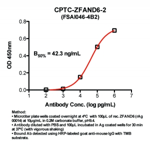 Click to enlarge image Indirect ELISA (ie, binding of Antibody to Antigen coated plate). Note: B50% represents the concentration of Ab required to generate 50% of maximum binding.