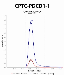 Click to enlarge image Immuno-MRM chromatogram of CPTC-PDCD1-1antibody (see CPTAC assay portal for details: https://assays.cancer.gov/CPTAC-6208)
Data provided by the Paulovich Lab, Fred Hutch (https://research.fredhutch.org/paulovich/en.html). Data shown were obtained from frozen tissue